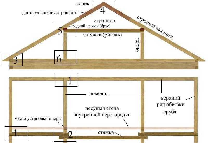 каркас мансарды своими руками фото