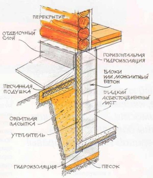 Гидроизоляционные работы