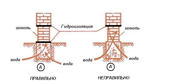 Схема правильного устройства влагозащитных барьеров