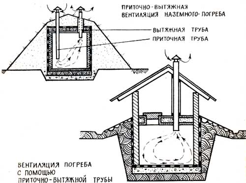 Схема вентиляции погреба