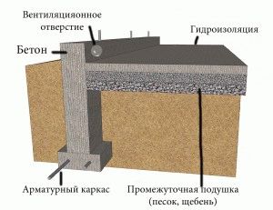 Основные параметры для возведения мелкозаглубленного фундамента