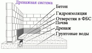 Устройство дренажной системы