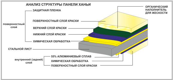 Многослойная структура панели