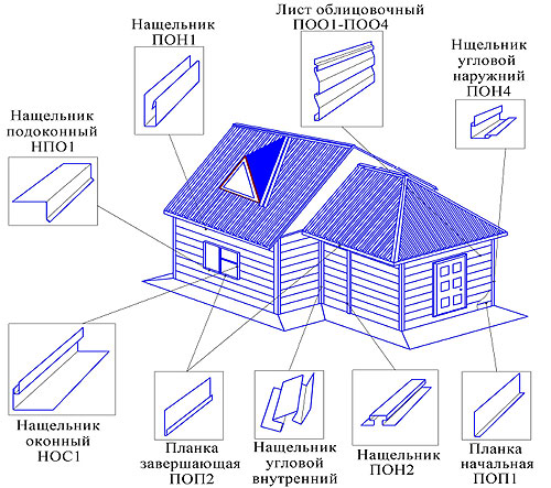 Назначение элементов сайдинга.