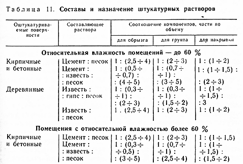 Назначение штукатурных смесей и их состав.