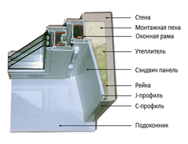 Схема монтажа сэндвич-панели