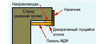 Схема оформления проема.