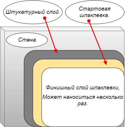 Схема шпаклевки стен.