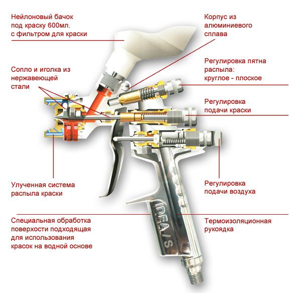 Схема устройства краскопульта