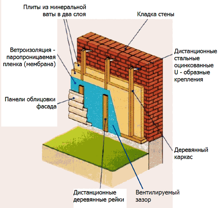 Создание вентзазора дистанционными рейками