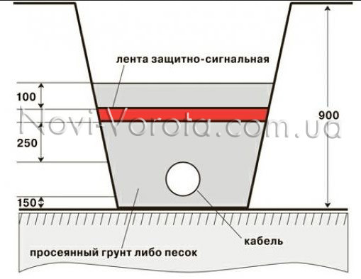 Прокладки кабеля в земле