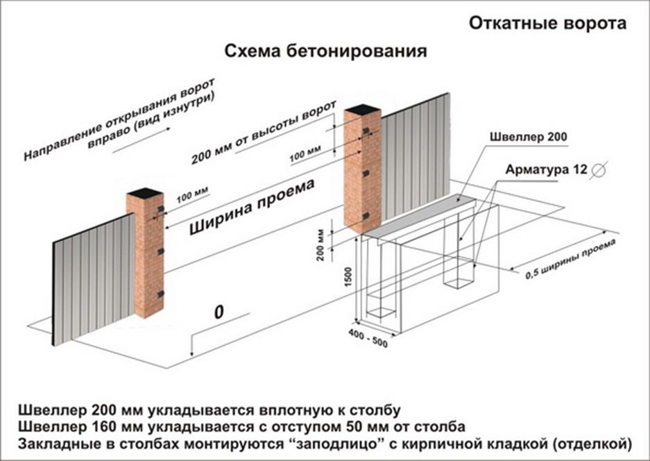 Схема бетонирования откатных ворот