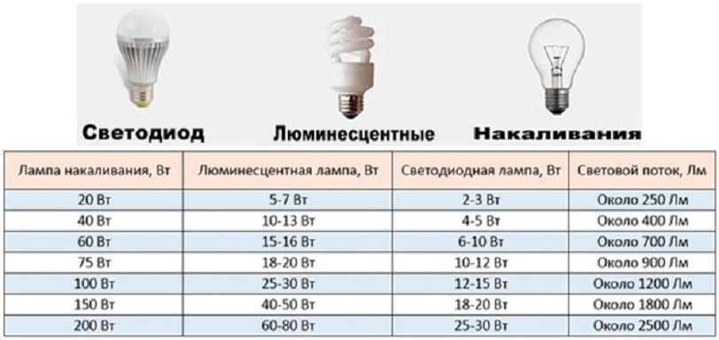 Как выбрать светодиодные лампы для дома