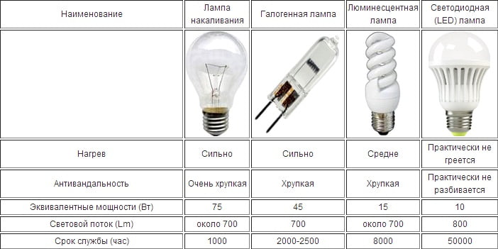 Как выбрать светодиодные лампы для дома