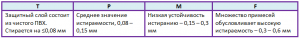 характеристики линолеума по истираемости