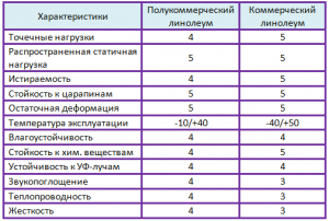 Сравнительные характеристики коммерческого и полукоммерческого линолеума по пятибалльной шкале