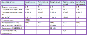 характеристика линолеума таблица