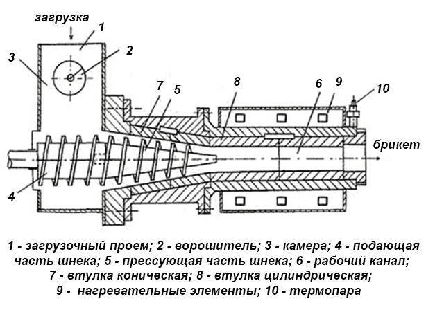 Шнековый пресс в разрезе