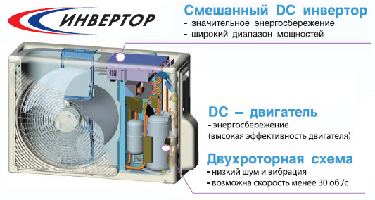 Схема работы инверторного типа кондиционеров