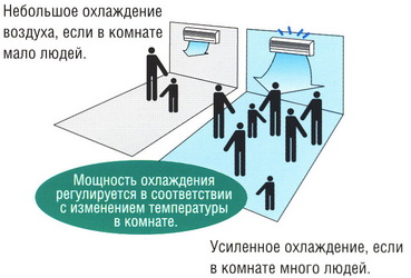 Чем отличается обычный кондиционер от инверторного