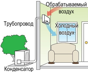 Работа сплит-системы