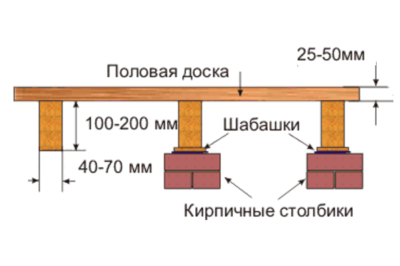 Сечение бруса определяется толщиной покрытия пола