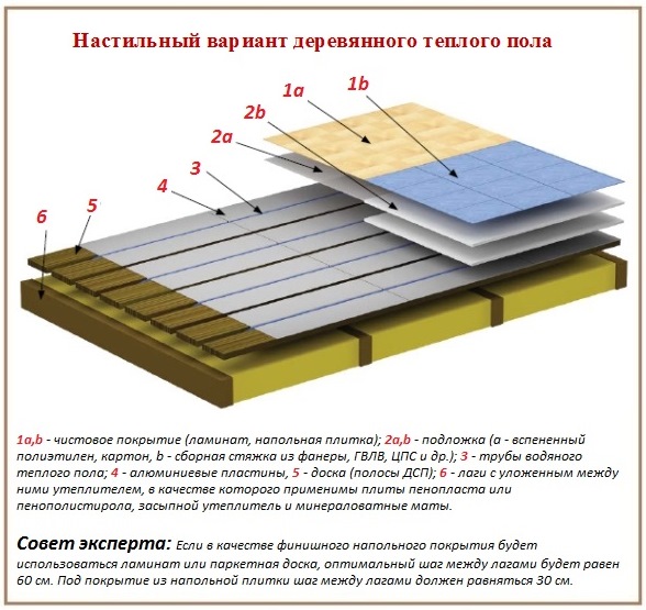 Пенополистирол для теплого пола на деревянных лагах