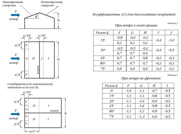 Таблица зависимости уклона крыши от ветра