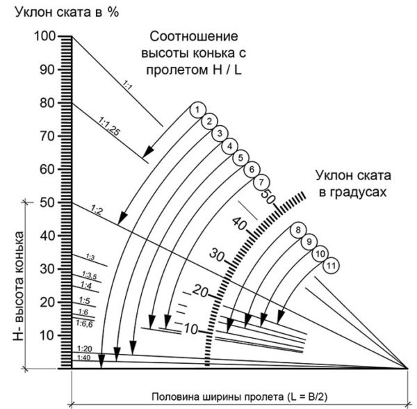 Угол наклона крыши