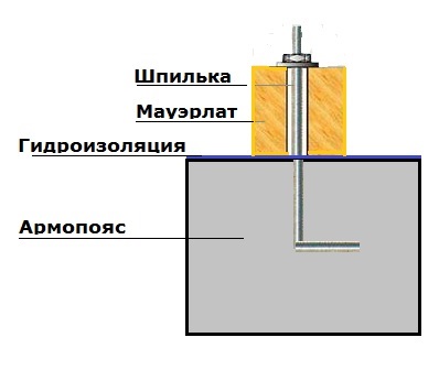 Установка мауэрлата на резьбовую шпильку
