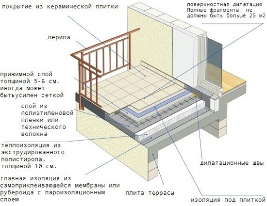 Схема инверсионной кровли с плиткой