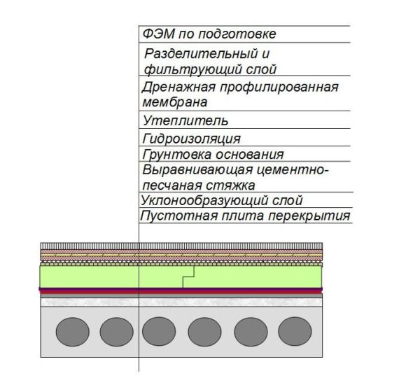 Схема устройства инверсионой кровли