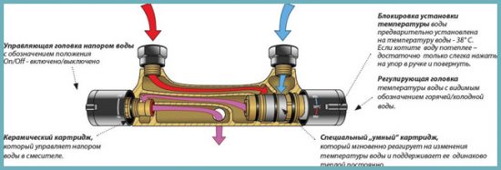 как устроен термостатический смеситель