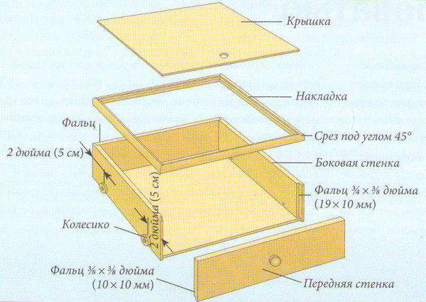 Принцип создания ящиков
