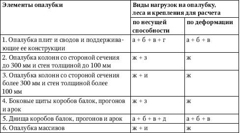 Расчет нагрузки на опалубку