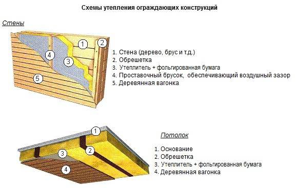 Как утеплить сауну