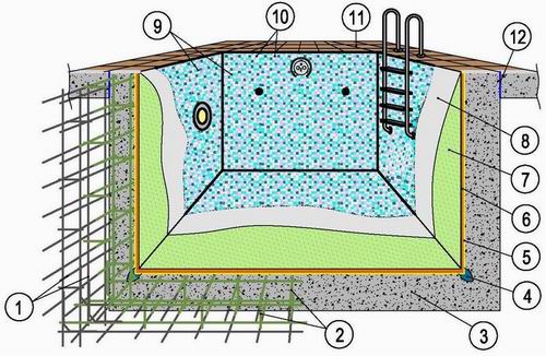 Устройство железобетонной чаши бассейна