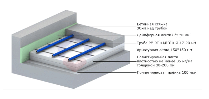 пирог бетонного пола 