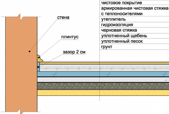 схема пирога теплого пола 