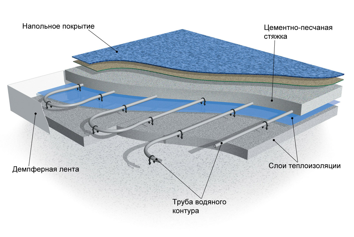 пирог водяной системы 