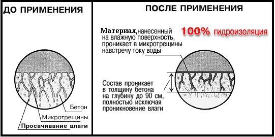 Схема проникающей гидроизоляции.