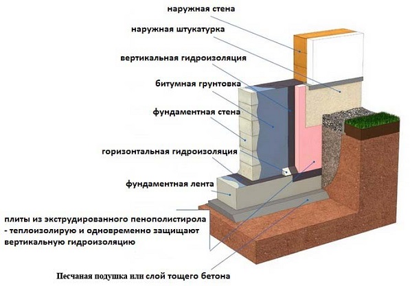 Схема гидроизоляции