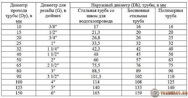 Фото: Таблица диаметров труб