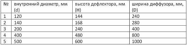 Фото – таблица для подбора размеров дефлектора в зависимости от размера вытяжной трубы