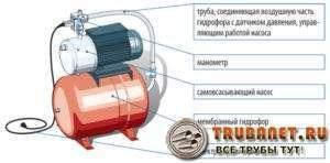 Фото – схема устройства насосной станции с аккумулятором для водопровода