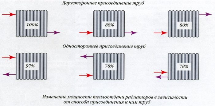 способы подключения радиатора