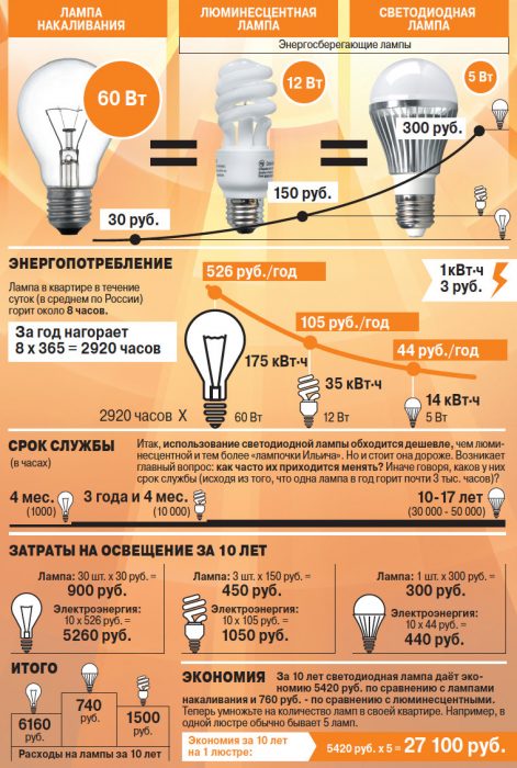 почему стоит выбрать светодиодную лампу