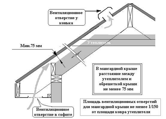 Сборка крыши каркасная технология