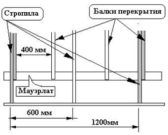 Строительство крыши каркасная технология