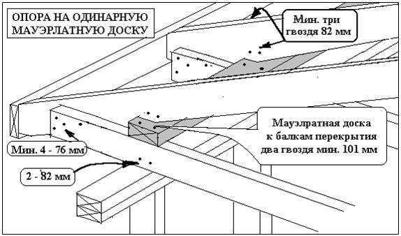Стропила Строительство крыши каркасная технология